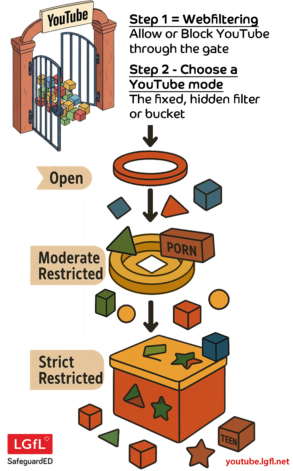 You Tube modes illustration