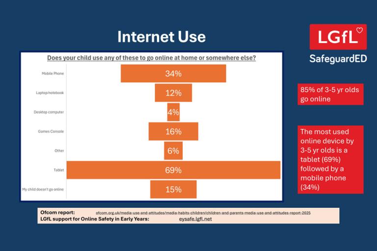 Slide showing internet use of 3-5 year olds