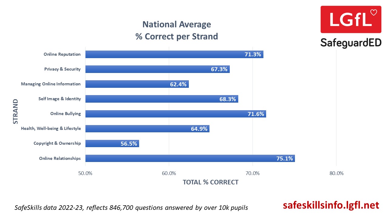 national data about pupil performance on each strand of the quiz