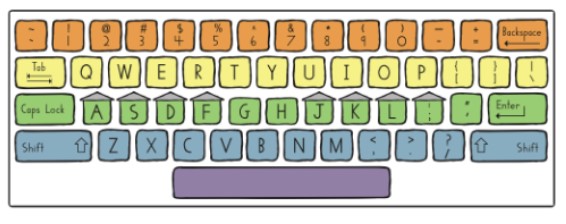 Coloured keyboard