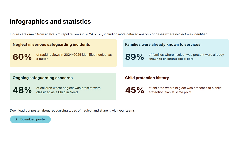Infographics and statistics from analysis of rapid reviews in 2024-25 from the Child Safeguarding Practice Review Panel