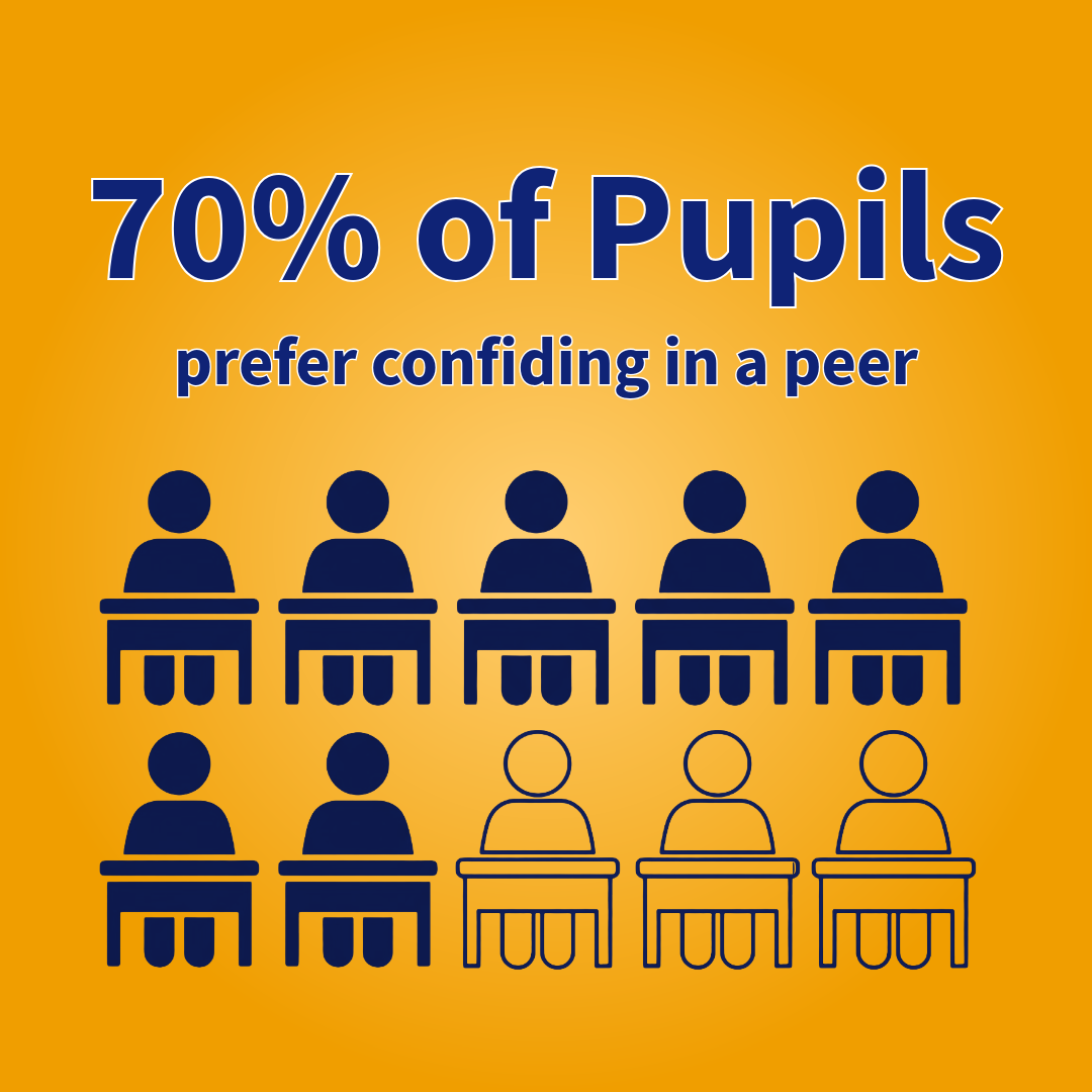 70% of Pupils prefer confiding in a peer 