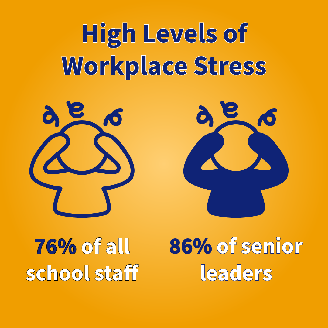 High Levels of Workplace Stress - 76% of all school staff and 86% of senior leaders 