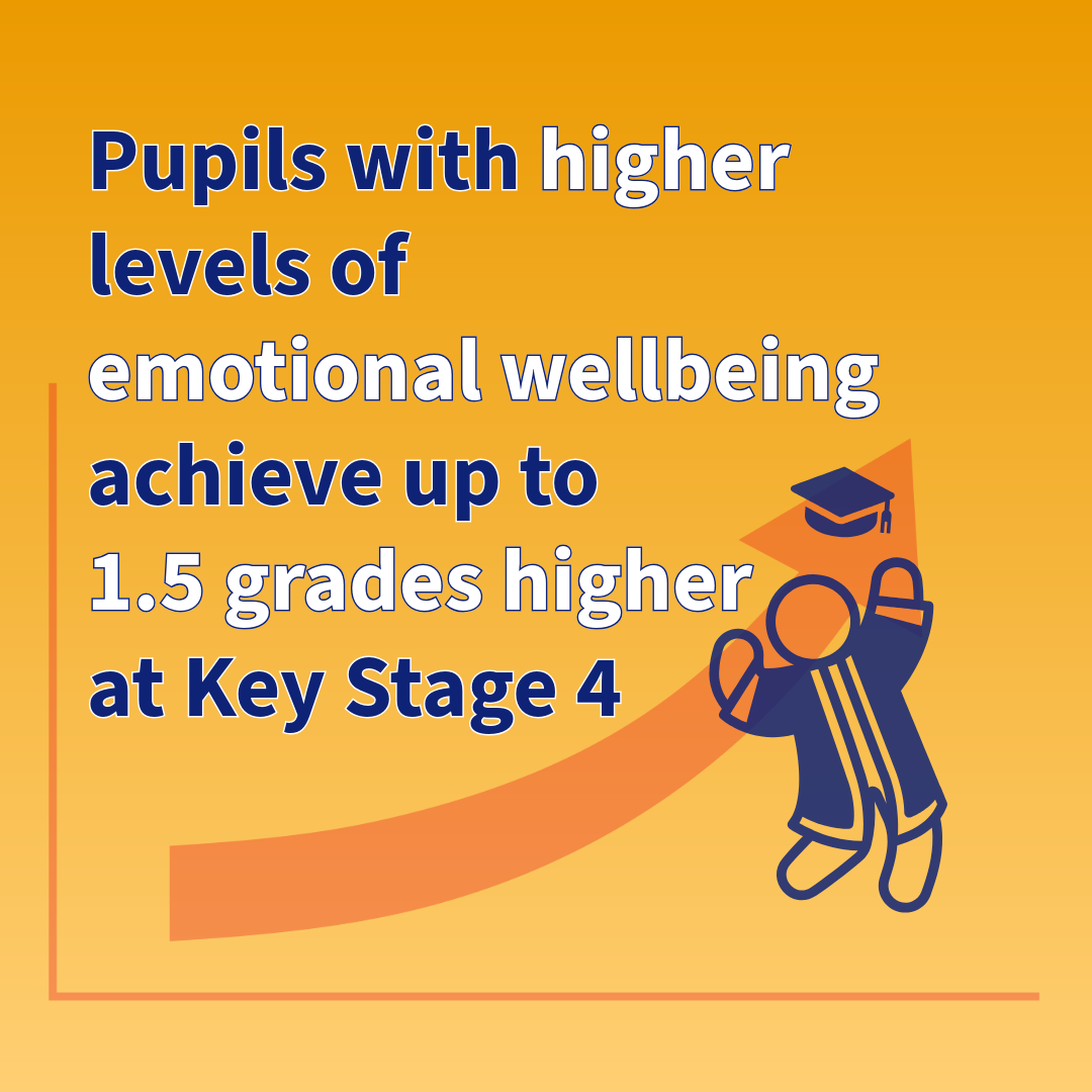 DfE research confirms a direct link between emotional well-being and pupil performance: pupils with higher levels of emotional well-being achieve up to 1.5 grades higher at Key Stage 4, while unaddressed mental health challenges account for over half of all persistent absenteeism cases.